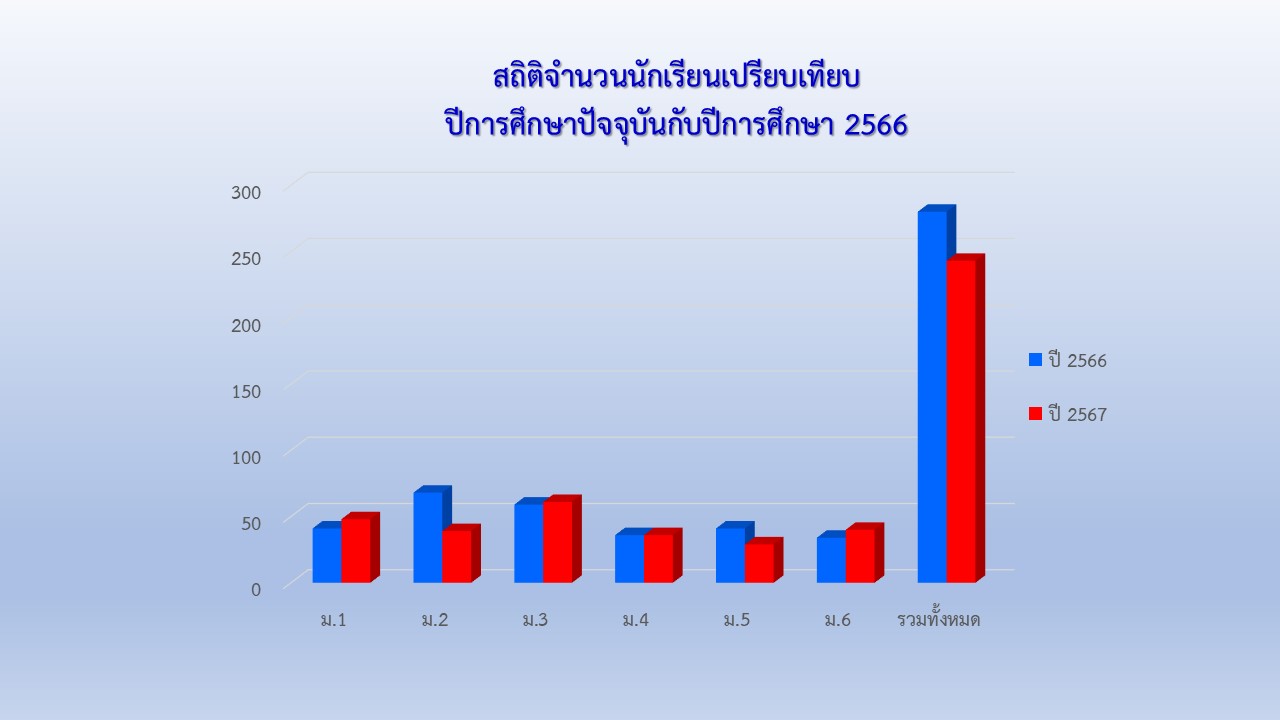 สถิติเปรียบเทียบจำนวนนักเรียน 66 67